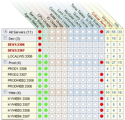 MySQL Enterprise Dashboard: The Heat Chart