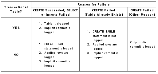 CREATE TABLE IF
                              NOT EXISTS ... SELECT Failure
                              Handling (RBR)